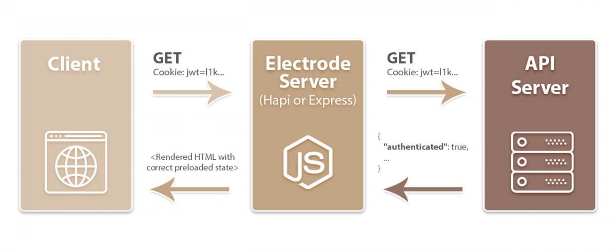 Electrode Server Side http request